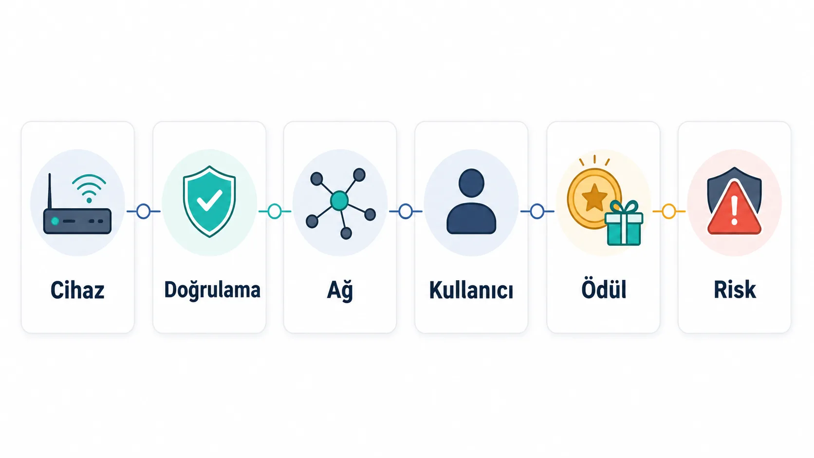 DePIN ağında cihazdan kullanıcıya uzanan iş akışı