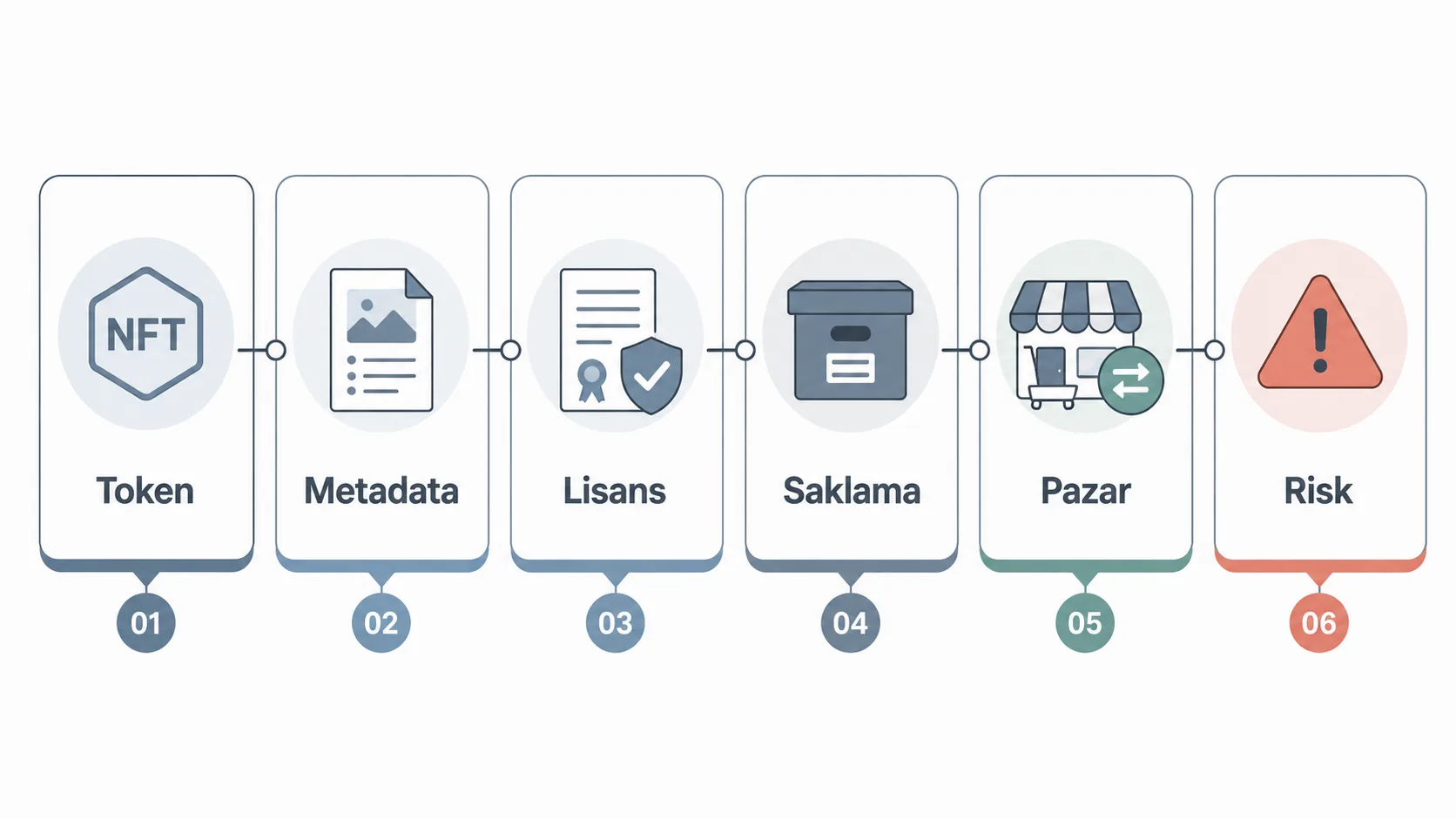 NFT sanat eserinde token, metadata ve lisans ayrımı
